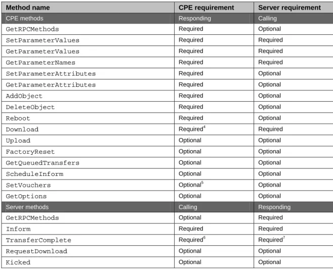 Table 4 provides a summary of all methods, and indicates the conditions under which implementation of  each RPC method defined in Appendix A is REQUIRED or OPTIONAL
