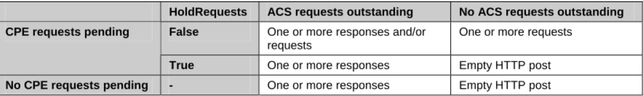 Table 5 – CPE Message Transmission Constraints 