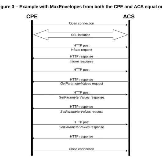 Figure 3 – Example with MaxEnvelopes from both the CPE and ACS equal one 