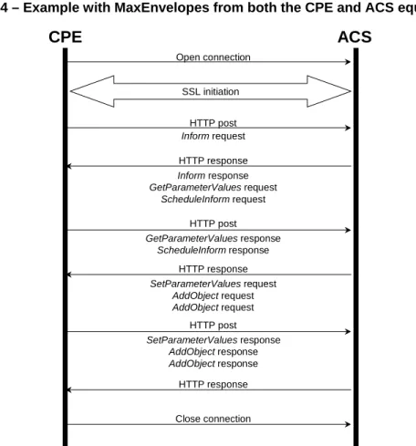 Figure 4 – Example with MaxEnvelopes from both the CPE and ACS equal three 