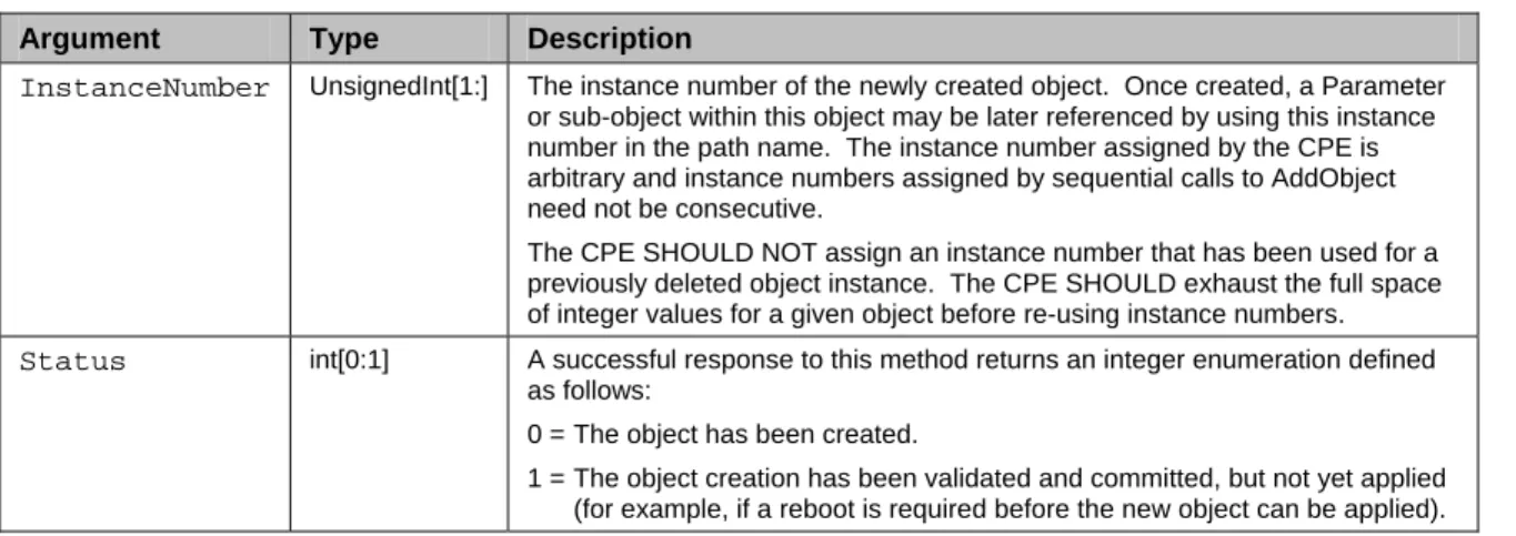 Table 24 – AddObjectResponse arguments 