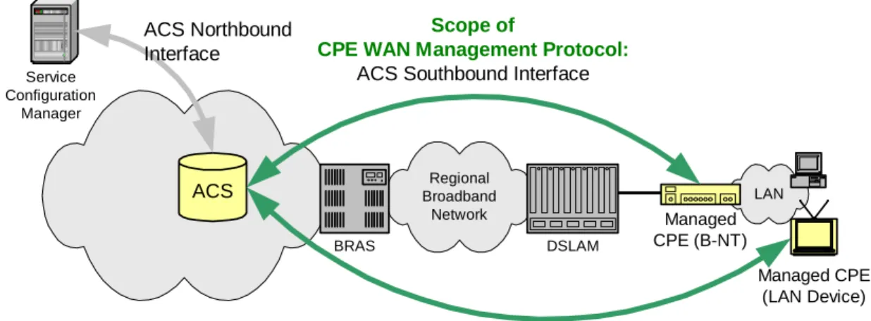 Figure 1 – Positioning in the Auto-Configuration Architecture  LAN Managed CPE (B-NT)RegionalBroadbandNetwork DSLAMBRASACSScope of