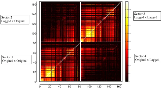 Figure 2.1: Heat map of the enlarged correlation matrix of both original and lagged indices, representing same-day correlation in Sector 1 and previous-day correlation in Sector 2