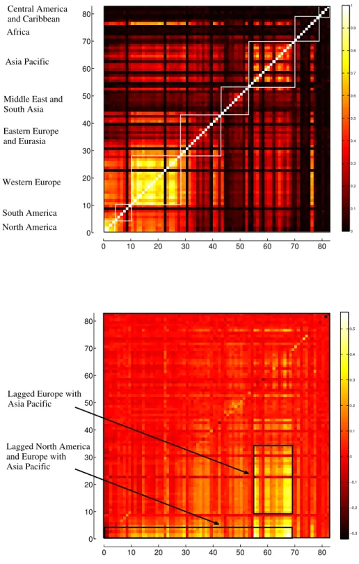 Figure  2.2:  Heat  maps  of  the  correlation  submatrices  for  (top)  original  × original  indices,  corresponding  to  sector  1  of  Figure  2.1,  and  for  (bottom)  lagged × original  indices, corresponding to sector 2 of Figure 2.1