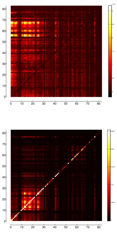Figure 2.7: Heat maps of the dependency matrices built on ETE from original to original indices and from lagged to original indices, respectively.
