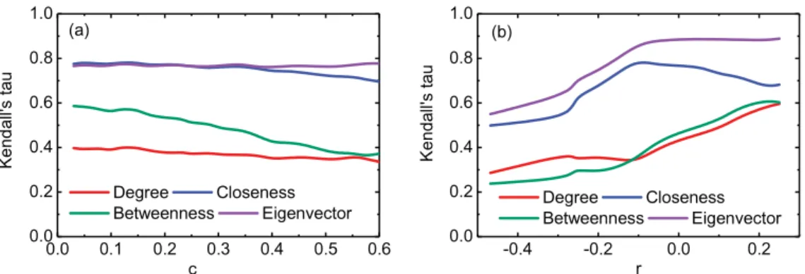 Fig. 2. Tunable network topology affects accuracy of node centrality. (a) Variation of centrality measures accuracy with different clustering coefficient in HK model