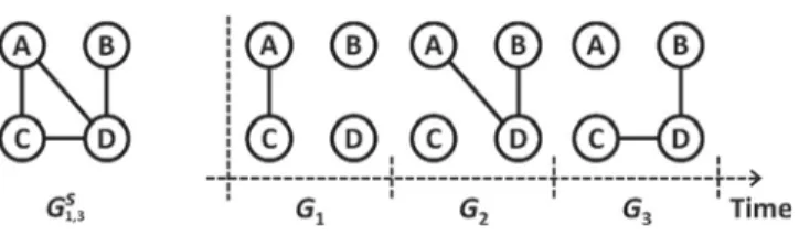 Fig. 3. An example of the dynamic network. (Left) aggregated static network. (Right) time-varying dynamic network