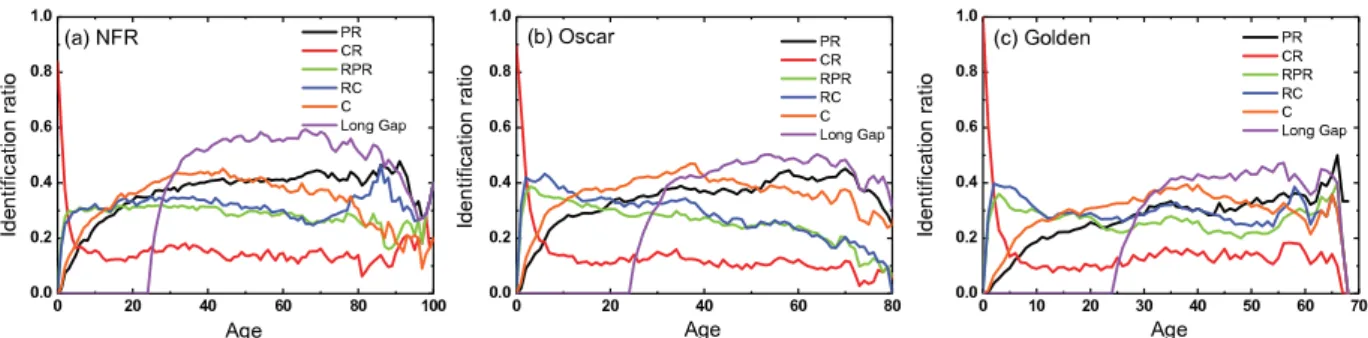 Fig. 5. The identification ratio of five metrics on different age of significant works
