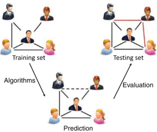 Fig. 6. The basic procedure of link prediction.