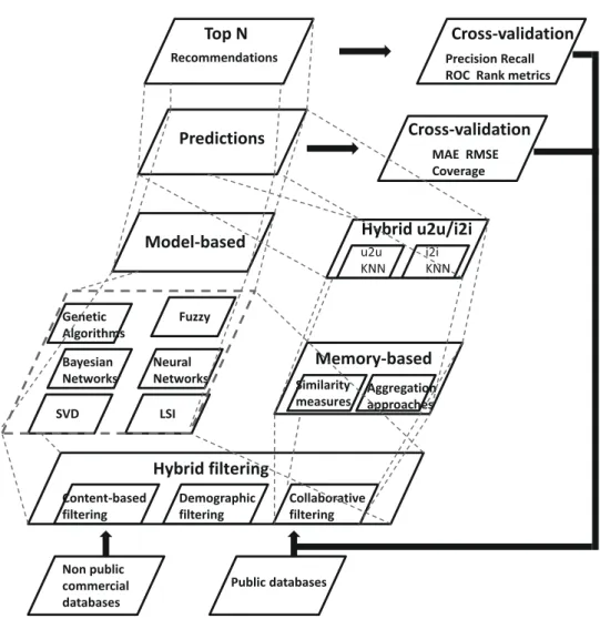 Fig. 8. Traditional models of recommendation and their relationships from the perspective of computer sciences