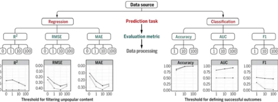Fig. 1. Basic process of prediction. R 2 is coefficient of determination; AUC is area under the ROC curve; RMSE is root mean squared error; MAE is mean absolute error; F1 score is the harmonic mean of precision and recall