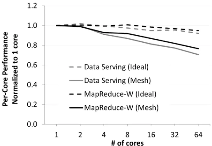 Figure 1: Effect of distance (which grows with core count) on per-core performance for ideal and mesh-based  in-terconnects on two scale-out workloads.