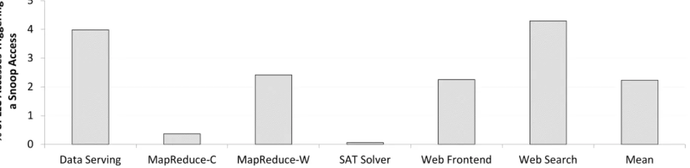 Figure 4: Percentage of LLC accesses causing a snoop message to be sent to a core.