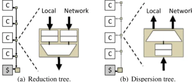 Figure 5: NOC-Out organization.