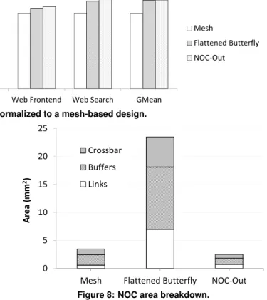 Figure 7 shows full system performance, normalized to the mesh, under the various NOC organizations
