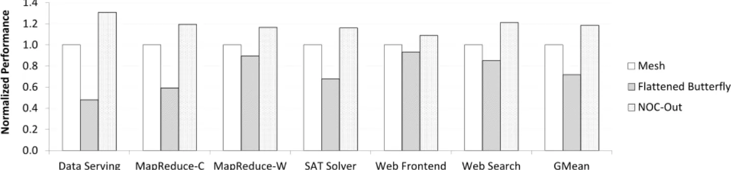 Figure 9: System performance, normalized to a mesh-based design, under a fixed NOC area budget.