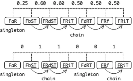 Figure 2: Phonetic chain and common-biphonechain (below) for an example PVF response.