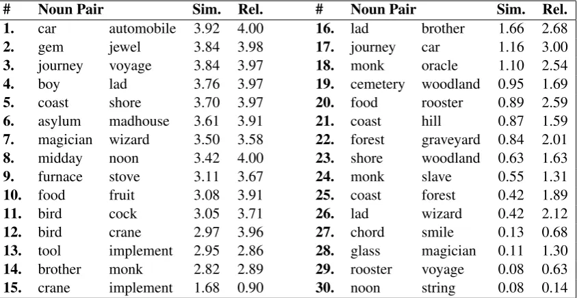 Table 2: Correlation of similarity and relatedness measures to Rel-122, M&C, and R&G. Starred rows(*) are considered relatedness measures