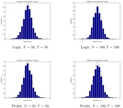 Figure 2: Distribution of the Estimated Loadings (Logit and Probit)