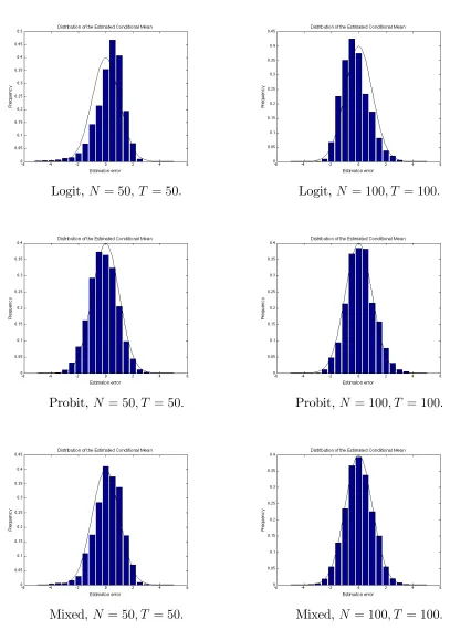 Figure 4: Distribution of the Estimated Conditional Mean