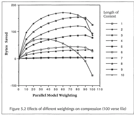 Figure 5.2 Effects of different weightings on compression (100 verse file) 