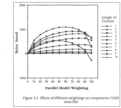Figure 5.3 Effects of different weightings on compression (1000 verse file) 
