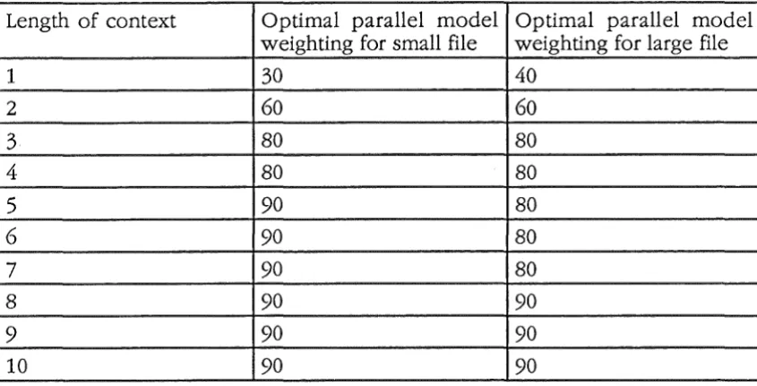 Table 5.1 Optimal weights for small and large files 