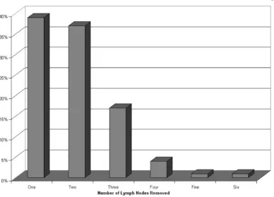 TABLE II. Number of Metastasis Detected in the ‘‘Hottest’’ Nodeand in Subsequent Nodes Among Positive Basins