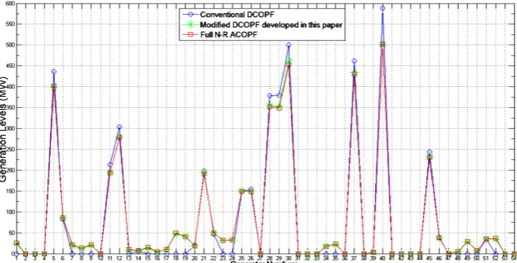 Fig. 8 Calculamethods: Convated middle lineventional DCOe flows versus vOPF, Modified Dvarious line numDCOPF developmbers in the moped in this papeodified IEEE 11er, and Full N-R8-Bus test systR ACOPF em, using any oof three 