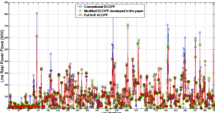 Fig. 9 Calculausing any of th ated generation hree methods: Clevels versus vaConventional Darious generatoDCOPF, Modifieor numbers in Ired DCOPF of thran (1385 A.H/2his paper, and F2006-2007 A.DFull N-R ACOPD) TransmissionPF n network, 
