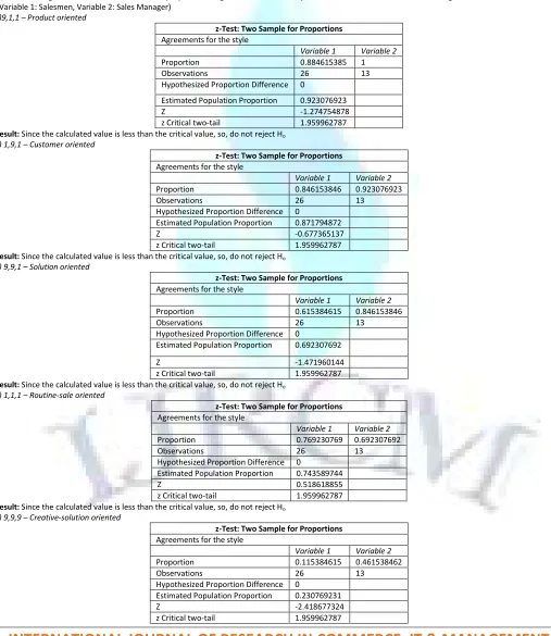 TABLE 6 – RANKING OF THE SALES STYLES BEING EMPLOYED BY SALES EXECUTIVES BASED ON THE MEAN SCORES 