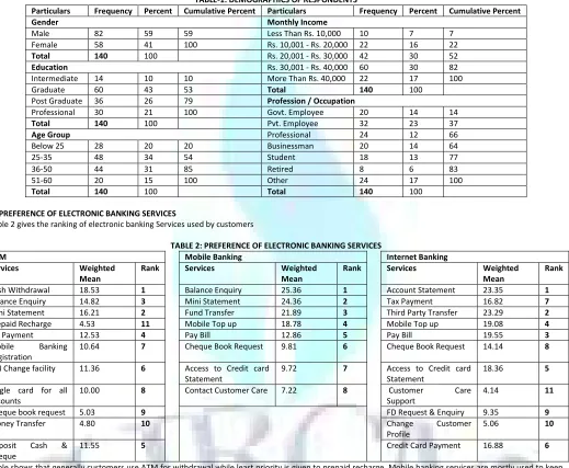 TABLE-1: DEMOGRAPHICS OF RESPONDENTS 