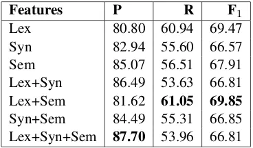 Table 3: Effect of feature types on Random Forests.