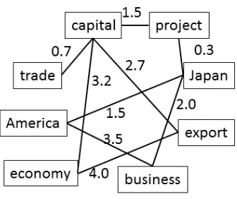 Figure 1: A graph of word cooccurrence