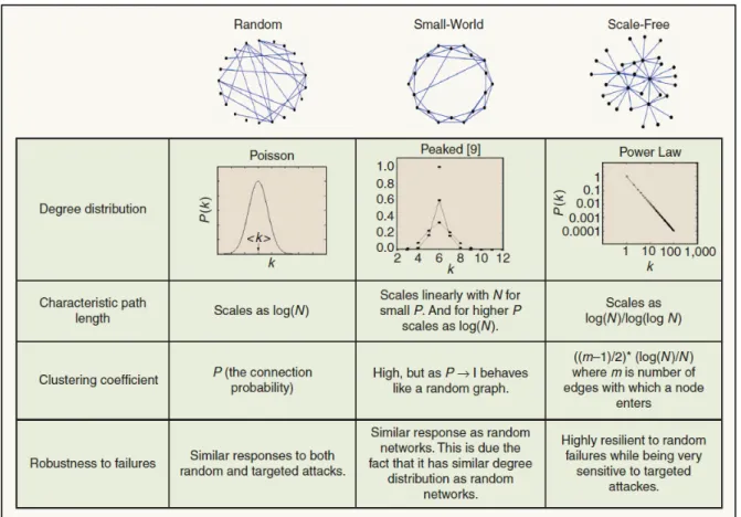 Figure 2: Comparison of random, small-world and scale free networks (Thadakamalia et  al., 2004)  