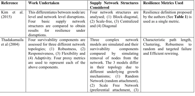 Table 4 summarises published work in this area, considering various supply network topologies and  their resilience measured by various metrics