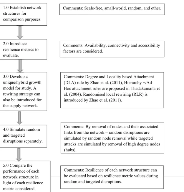 Figure 3 illustrates the general methodology used by researchers to simulate random and targeted disruption to  supply networks in order to assess and compare the resilience of various topologies (Thadakamaila et al., 2004; 