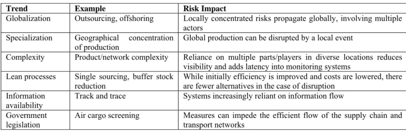 Table 1: Trends in Supply Chain Management Practices (adapted from World Economic Forum, 2013) 