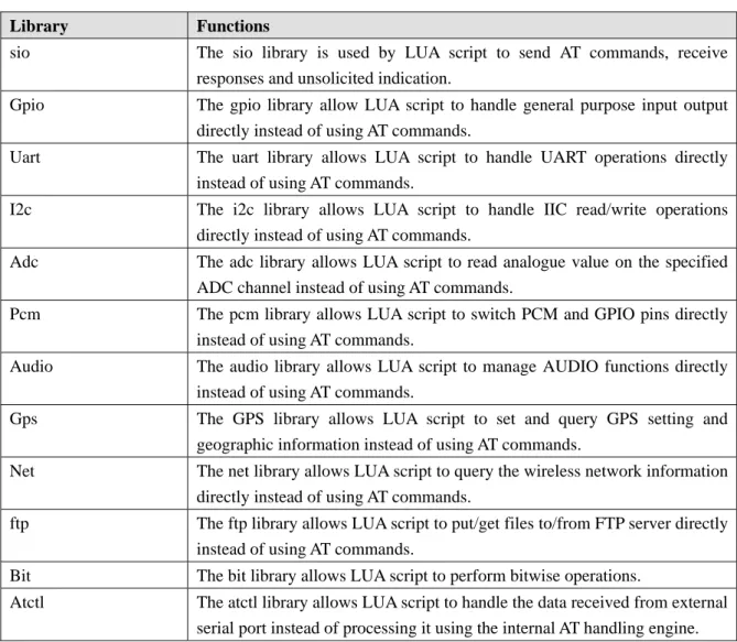 Table 2.1 lists SIM52XX extended LUA Libraries. 