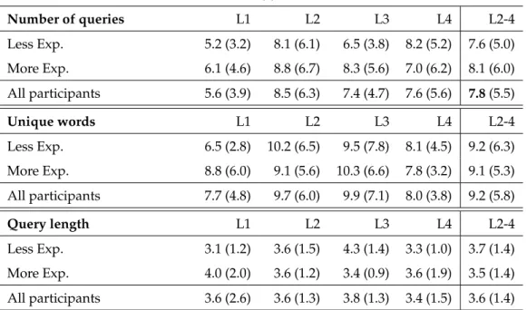 Table 2 shows the number of result pages viewed and the number of click-through URLs made during the tasks