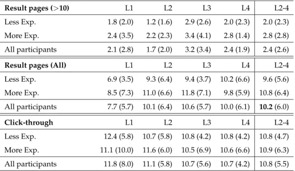 Figure 2 shows the distribution of click-through URLs in the four layouts. The X-axis