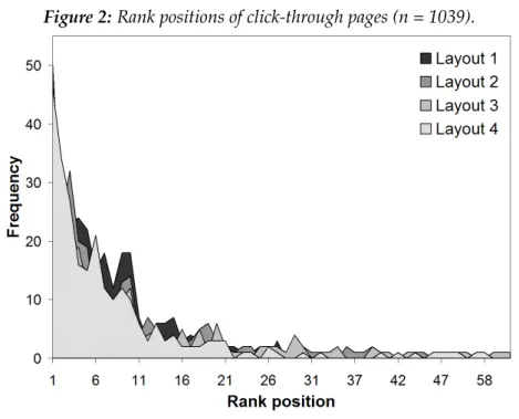 Figure 2: Rank positions of click-through pages (n = 1039).