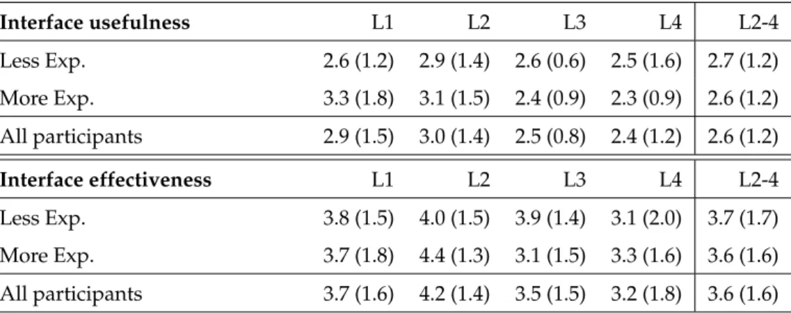 Table 5: Perception on the interfaces