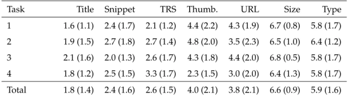 Table 6: Contribution of layout features
