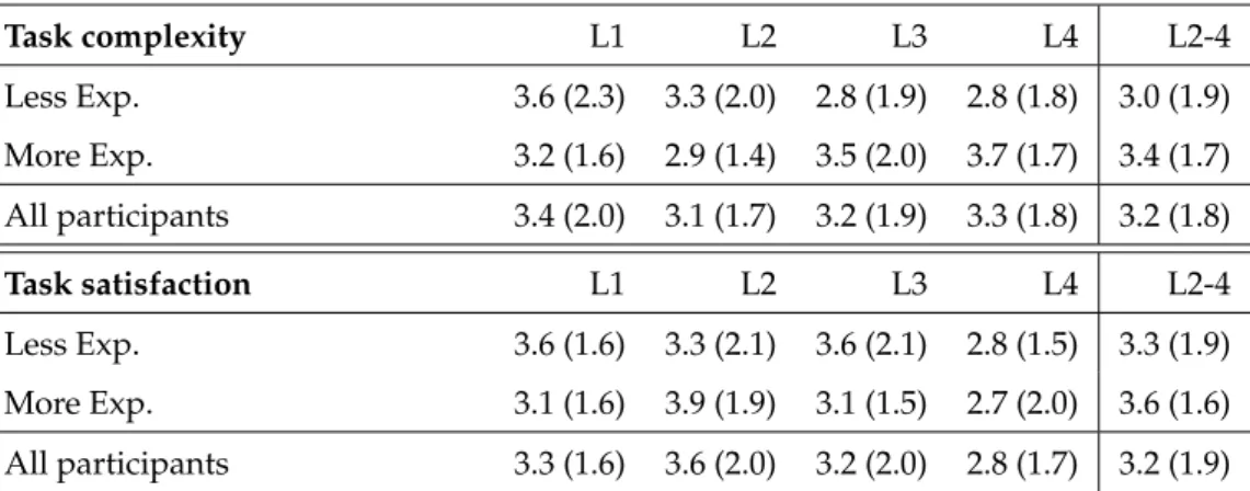 Table 9: Perception on the tasks
