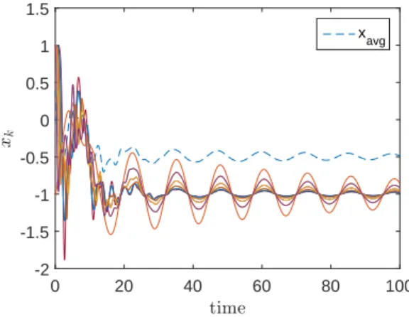 Figure 3.3 The trajectories converge to negative well