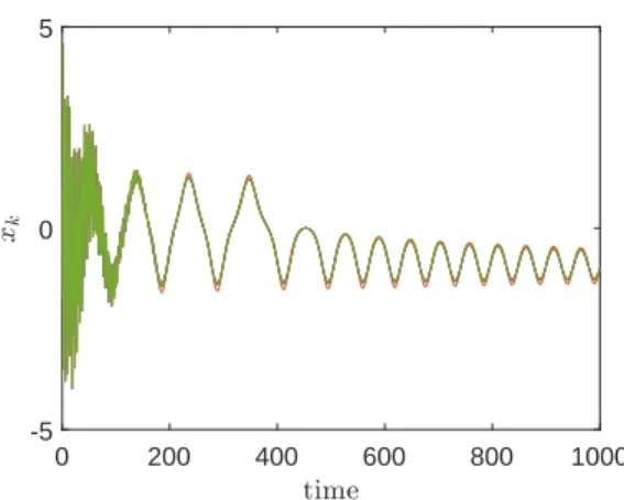 Figure 3.7 Trajectories of the oscillators