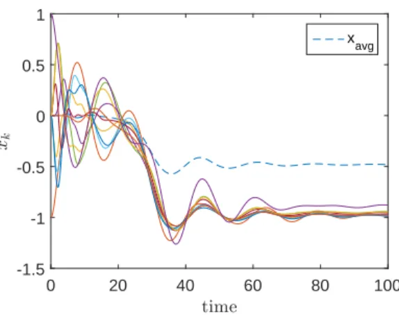 Figure 3.10 Position of the oscillators with m 1 = m 10 = 10.