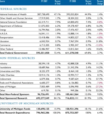 Table 2: University of Michigan Technology Transfer IndicatorsFY 2005-2008