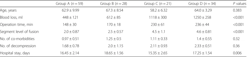 Table 1 Patients’ baseline characteristics of the four groups